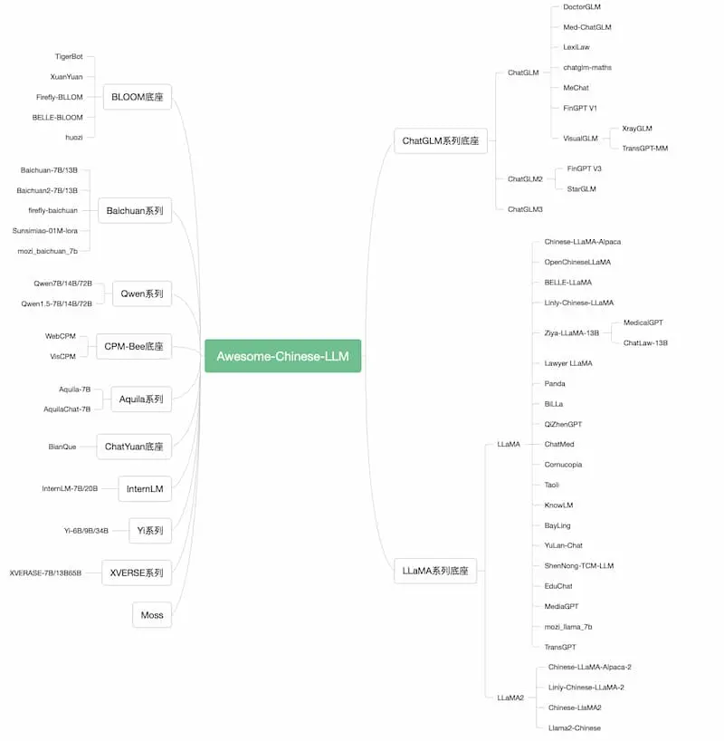 Awesome-Chinese-LLM｜中文大模型梳理-星河轻创